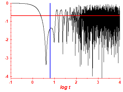 Survival probability log